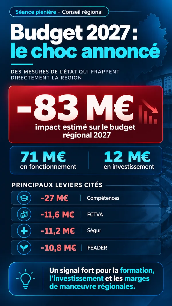 Infographie « Budget 2027 : le choc annoncé », séance plénière du Conseil régional, sur fond bleu nuit : des mesures de l'État qui frappent directement la Région. Moins 83 M€ d'impact estimé sur le budget régional 2027, soit 71 M€ en fonctionnement et 12 M€ en investissement. Principaux leviers cités : moins 27 M€ sur les compétences, moins 11,6 M€ sur le FCTVA, moins 11,2 M€ sur le Ségur, moins 10,8 M€ sur le FEADER. Un signal fort pour la formation, l'investissement et les marges de manœuvre régionales.