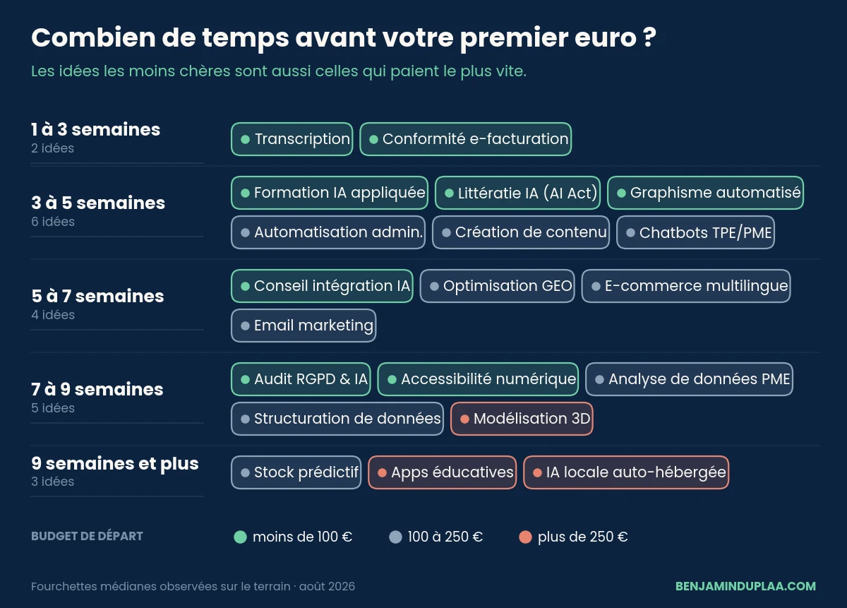 Les 20 idées de business IA classées par délai avant le premier revenu, de 1-3 semaines à 9 semaines et plus, avec un code couleur par budget de départ