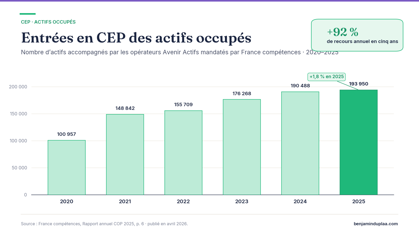 Entrées annuelles en CEP des actifs occupés, de 100 957 en 2020 à 193 950 en 2025.