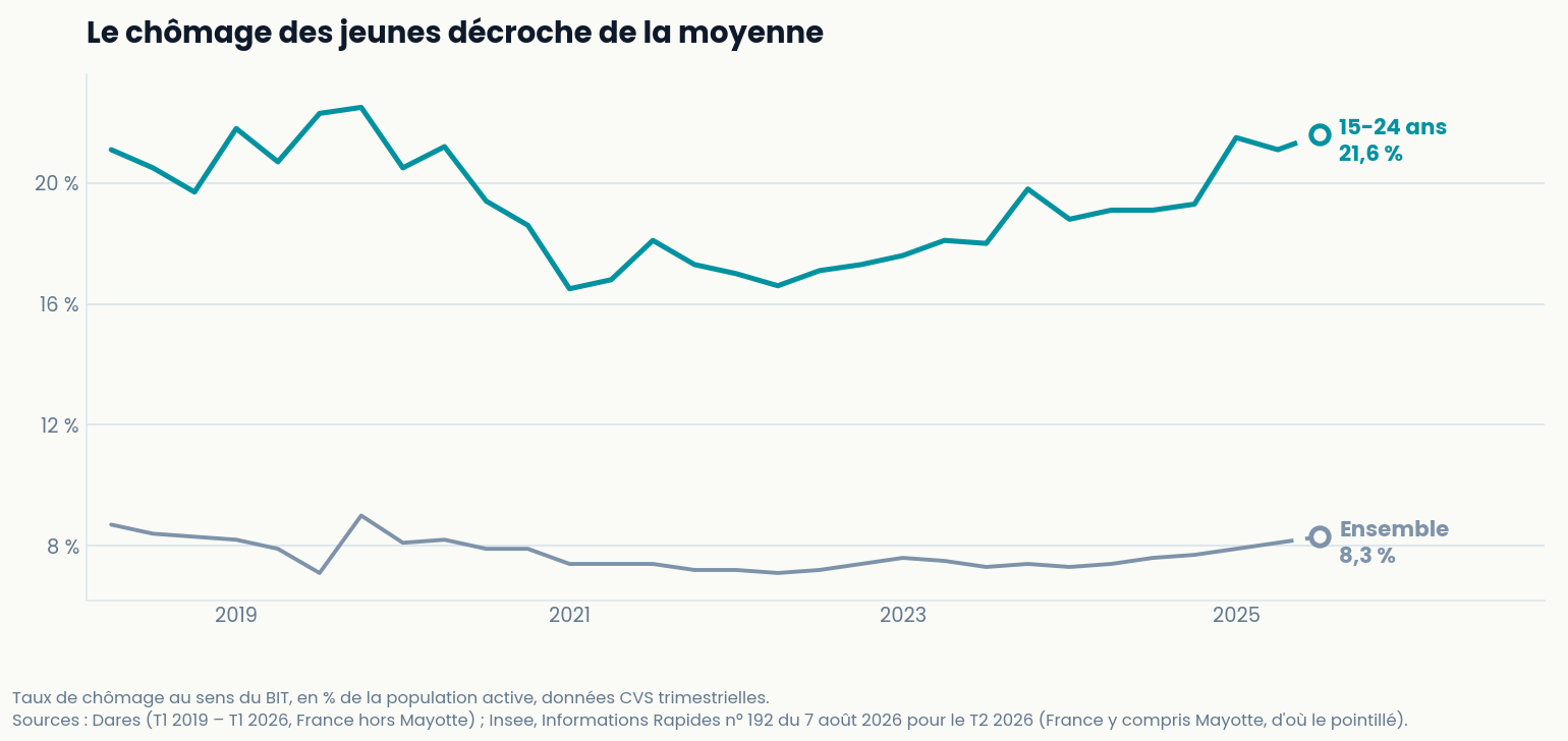 Courbe du taux de chômage des 15-24 ans comparé à l'ensemble de la population active, de 2019 au deuxième trimestre 2026
