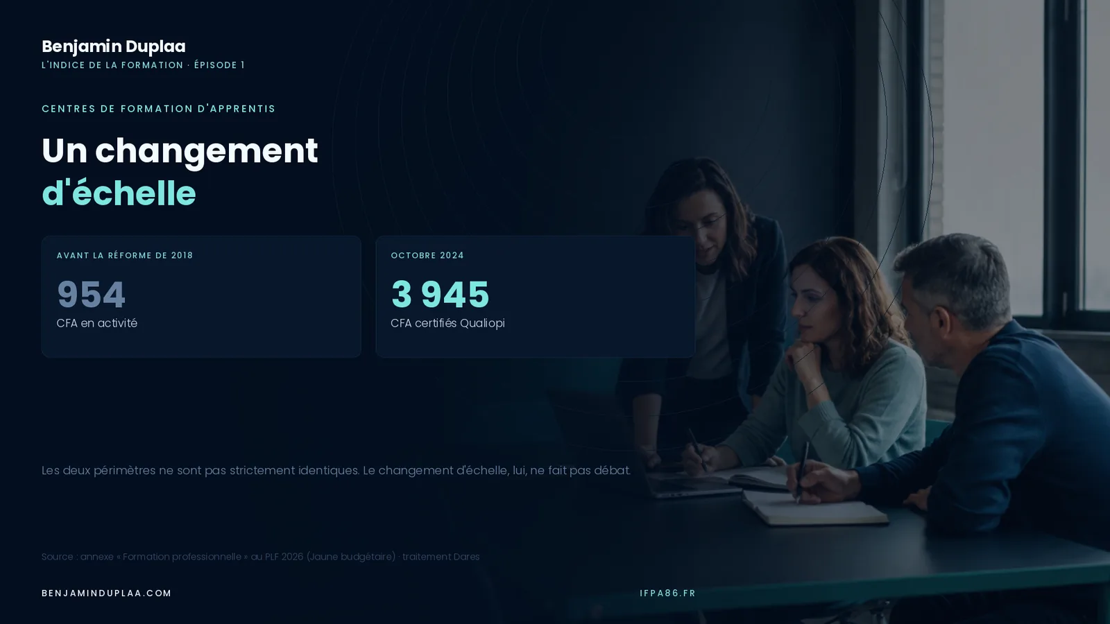Centres de formation d'apprentis : 954 en activité avant la réforme de 2018, 3 945 certifiés Qualiopi en octobre 2024