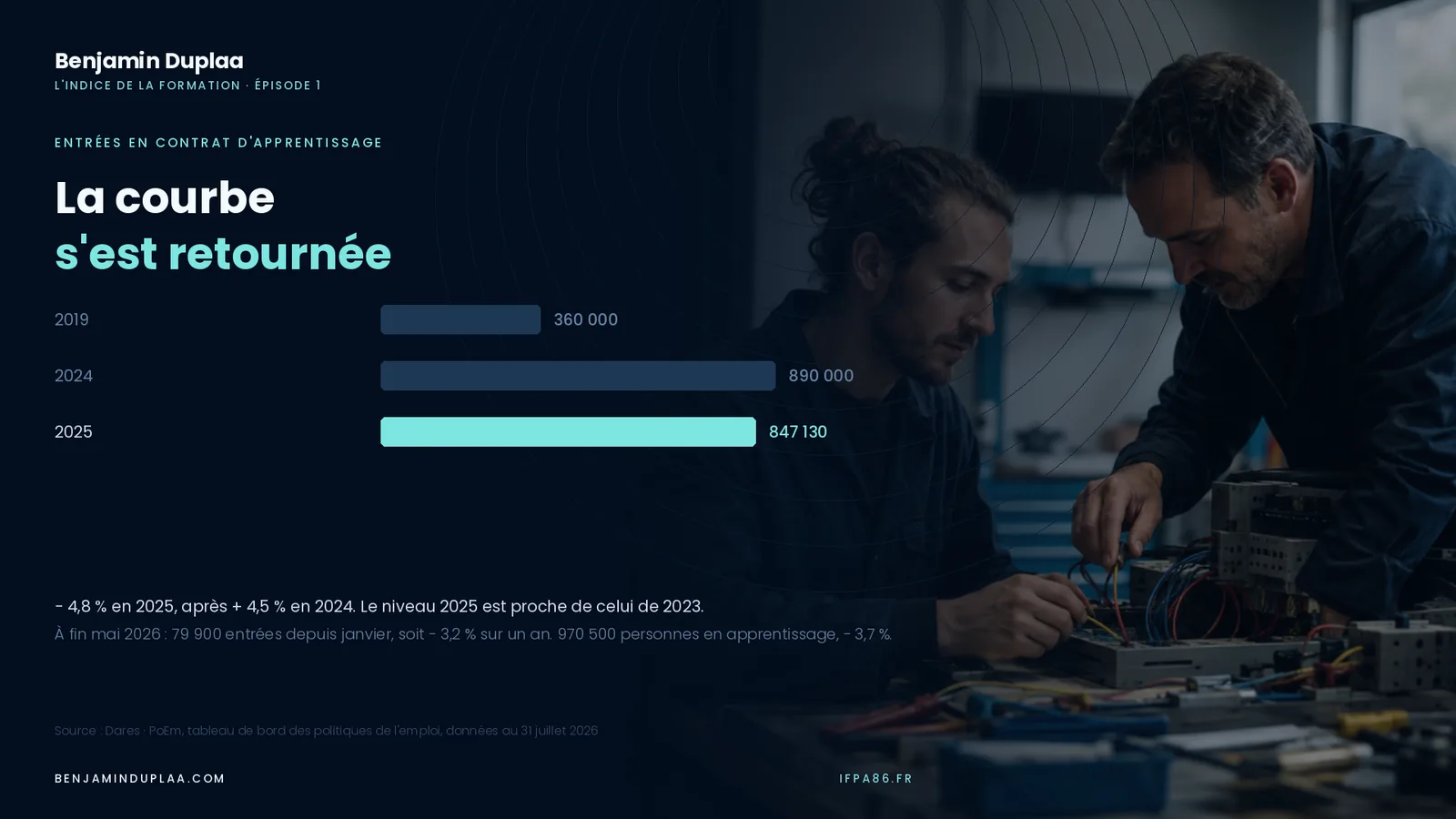 Entrées en contrat d'apprentissage : 360 000 en 2019, 890 000 en 2024, 847 130 en 2025 — soit −4,8 % après +4,5 %