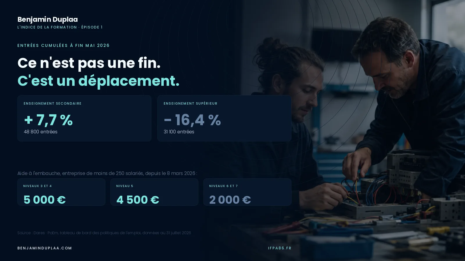 À fin mai 2026, les entrées progressent de 7,7 % dans l'enseignement secondaire et reculent de 16,4 % dans le supérieur ; l'aide à l'embauche va de 5 000 € jusqu'au bac à 2 000 € pour une licence ou un master