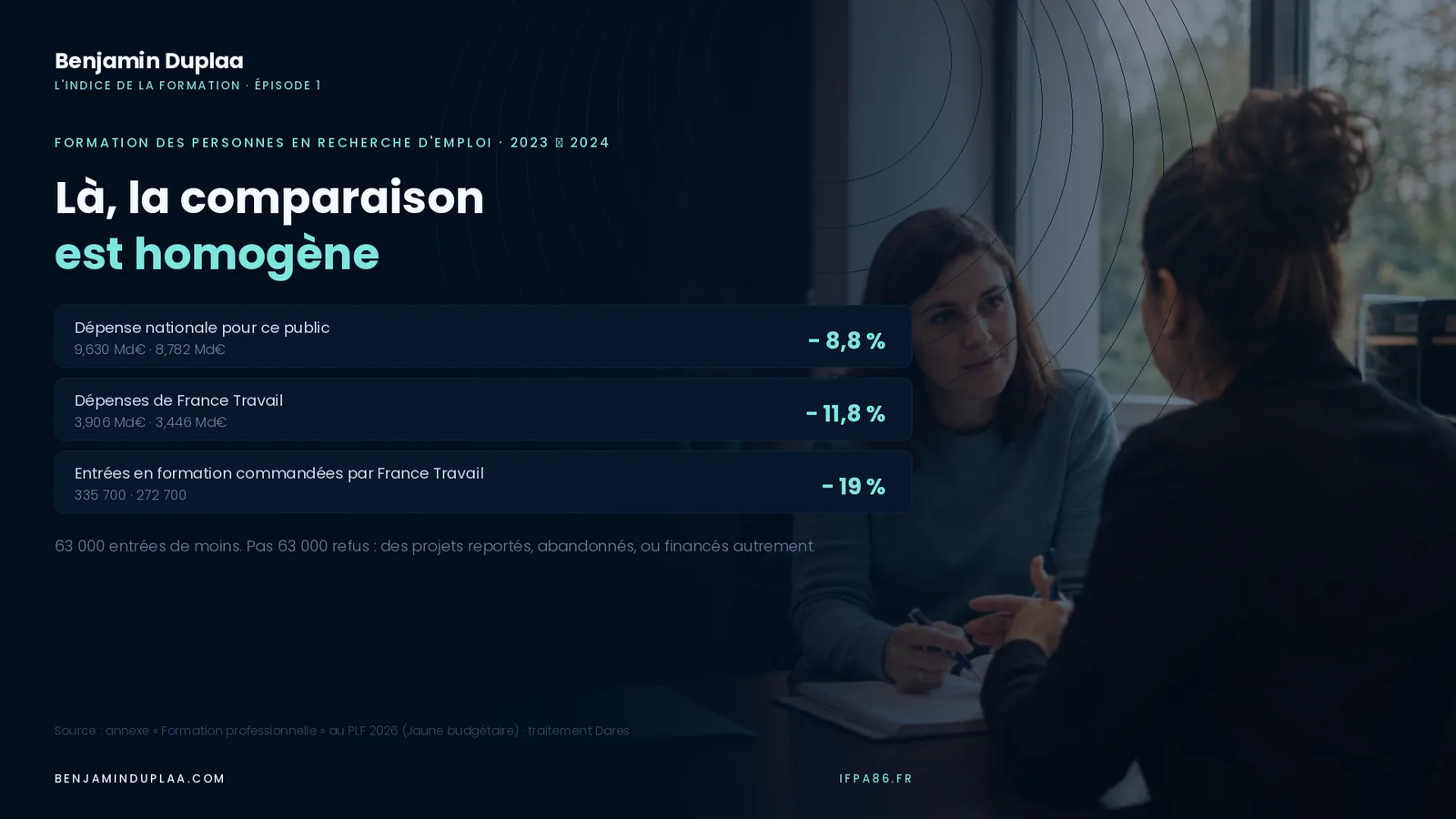 Formation des personnes en recherche d'emploi entre 2023 et 2024 : dépense nationale −8,8 %, dépenses de France Travail −11,8 %, entrées commandées par France Travail −19 %