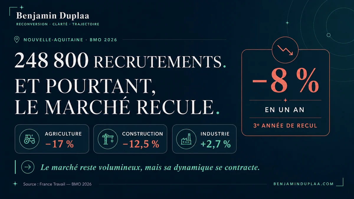 Nouvelle-Aquitaine, BMO 2026 : 248 800 projets de recrutement, en recul de 8 % sur un an et pour la troisième année consécutive — agriculture −17 %, construction −12,5 %, industrie +2,7 %