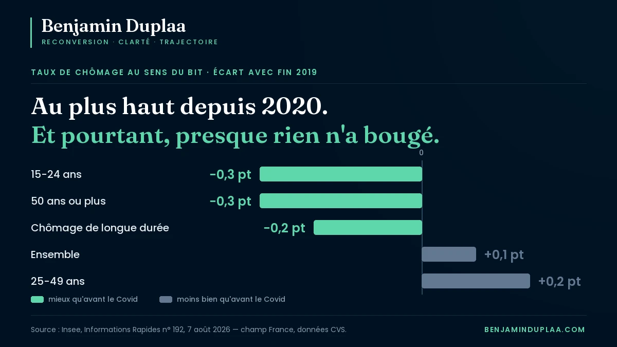 Écart du taux de chômage avec fin 2019 : 15-24 ans −0,3 point, 50 ans ou plus −0,3 point, chômage de longue durée −0,2 point, ensemble +0,1 point, 25-49 ans +0,2 point