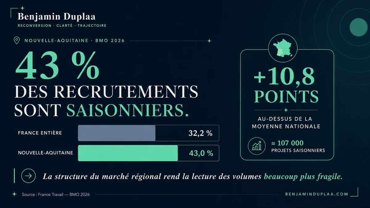 Part des recrutements saisonniers : 43,0 % en Nouvelle-Aquitaine contre 32,2 % en France entière, soit 10,8 points d'écart et environ 107 000 projets saisonniers