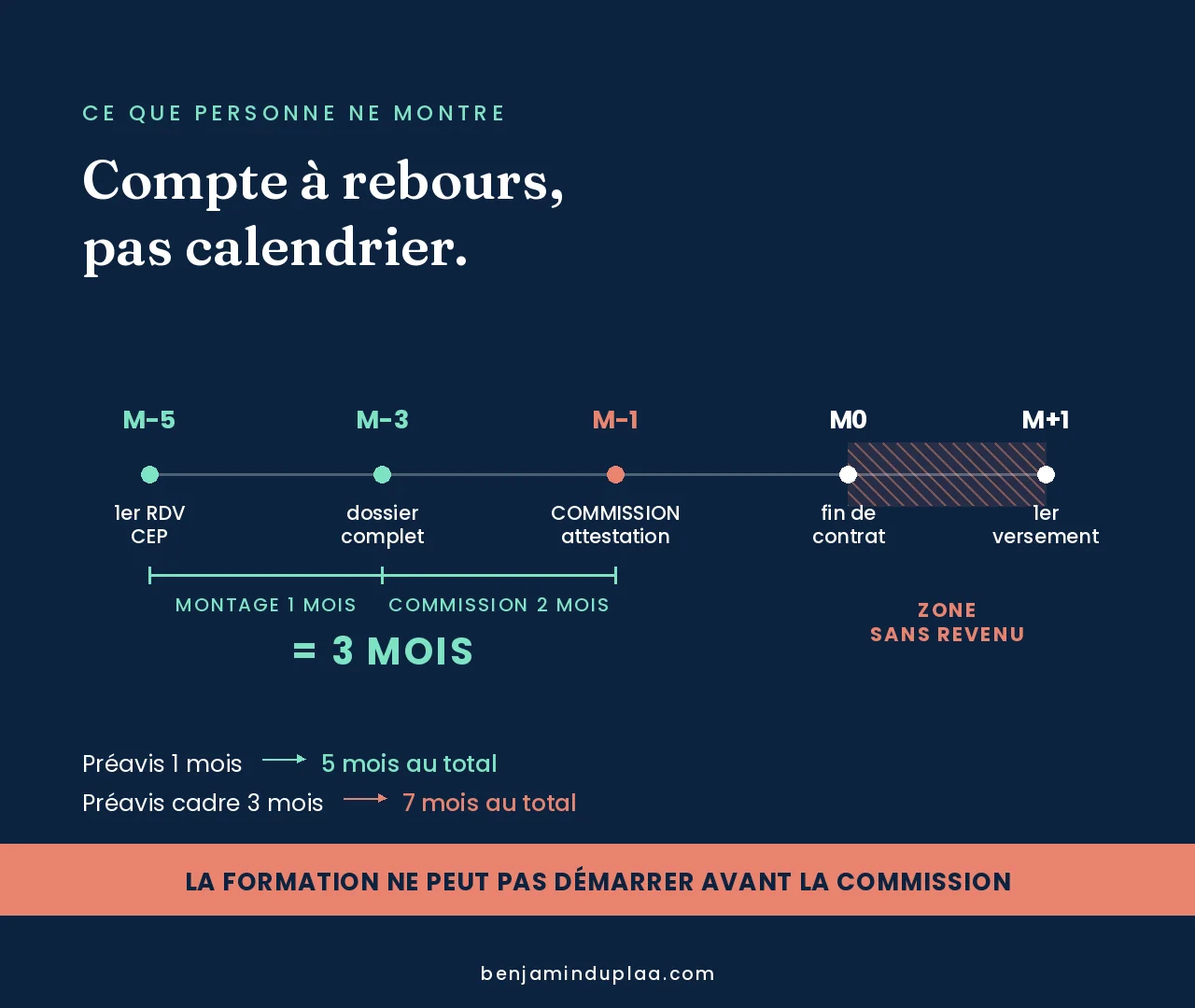 Frise du compte à rebours : premier rendez-vous CEP à M-5, dossier complet à M-3, commission et attestation à M-1, fin de contrat à M0, premier versement à M+1, avec une zone sans revenu entre les deux