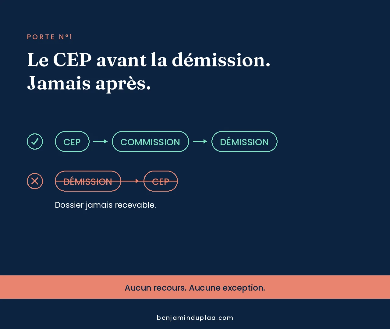 Porte n°1 : le CEP avant la démission, jamais après — le chemin CEP puis commission puis démission est validé, le chemin démission puis CEP est barré
