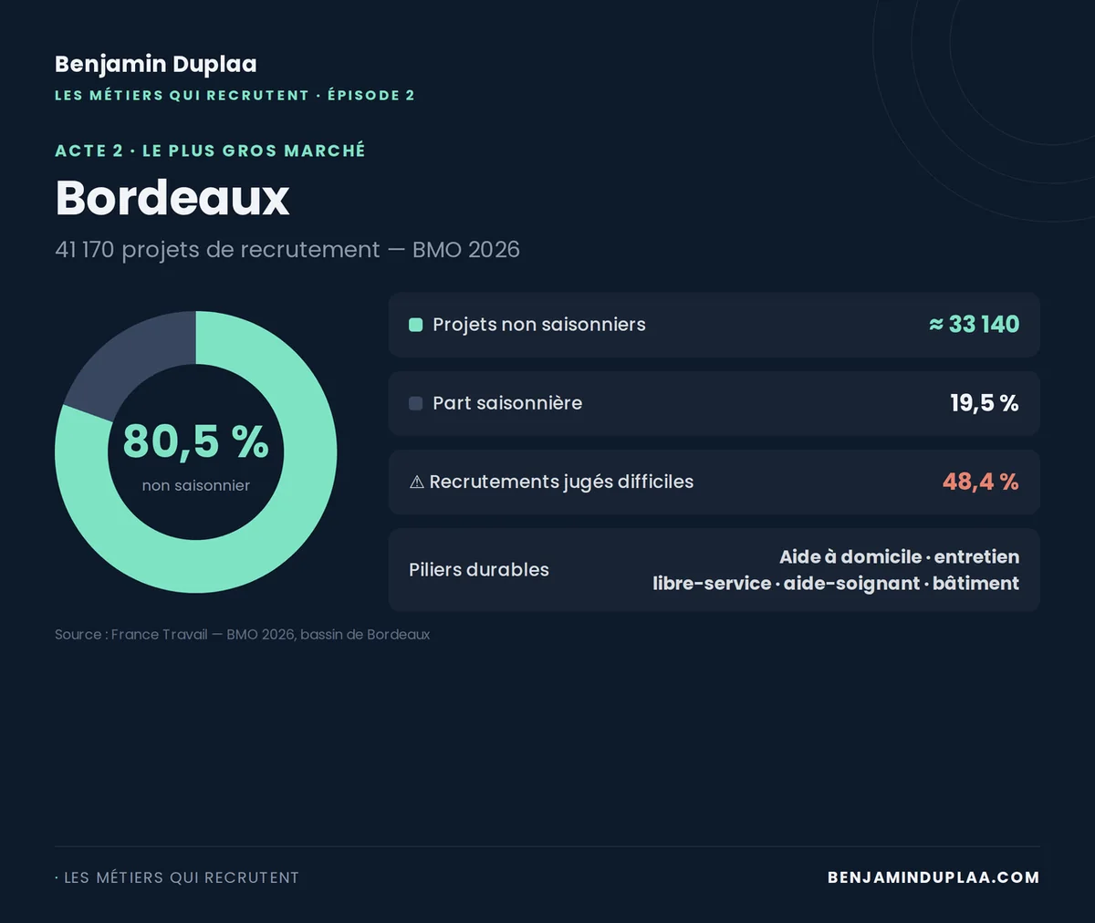 Bordeaux, BMO 2026 : 41 170 projets de recrutement, 19,5 % saisonniers, environ 33 140 projets non saisonniers