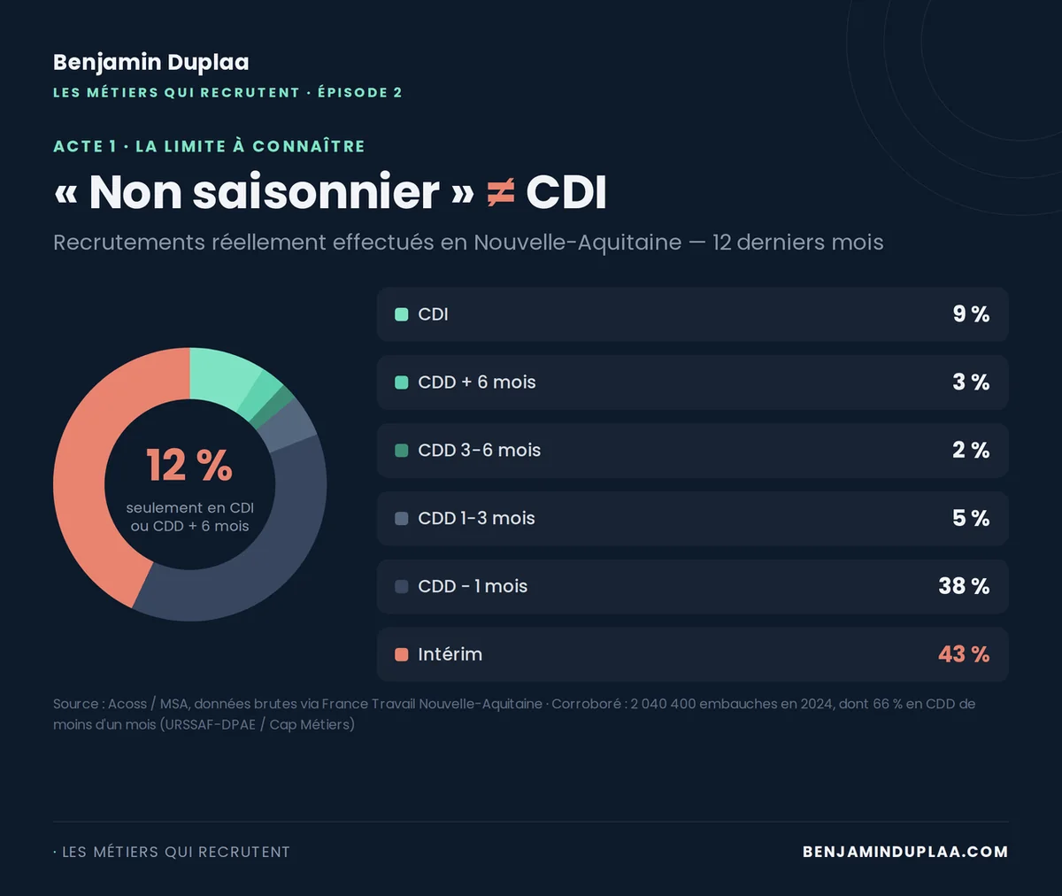 Répartition des recrutements réels en Nouvelle-Aquitaine sur 12 mois : CDI 9 %, CDD de plus de 6 mois 3 %, CDD 3-6 mois 2 %, CDD 1-3 mois 5 %, CDD de moins d'un mois 38 %, intérim 43 % — soit 12 % seulement de contrats durables