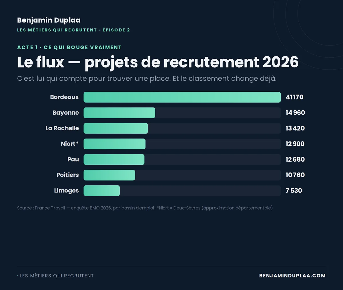 Projets de recrutement BMO 2026 par bassin : Bordeaux 41 170, Bayonne 14 960, La Rochelle 13 420, Pau 12 680, Poitiers 10 760, Limoges 7 530