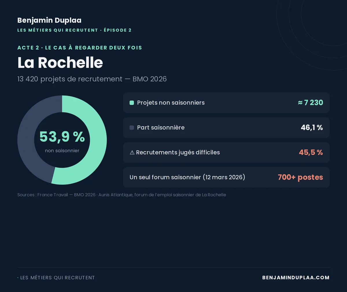 La Rochelle, BMO 2026 : 13 420 projets dont 46,1 % saisonniers — environ 7 230 projets non saisonniers seulement