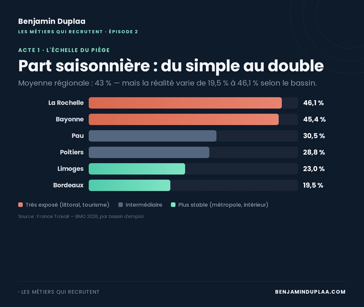 Part saisonnière par bassin d'emploi en 2026 : La Rochelle 46,1 %, Bayonne 45,4 %, Pau 30,5 %, Poitiers 28,8 %, Limoges 23,0 %, Bordeaux 19,5 % — pour une moyenne régionale de 43 %