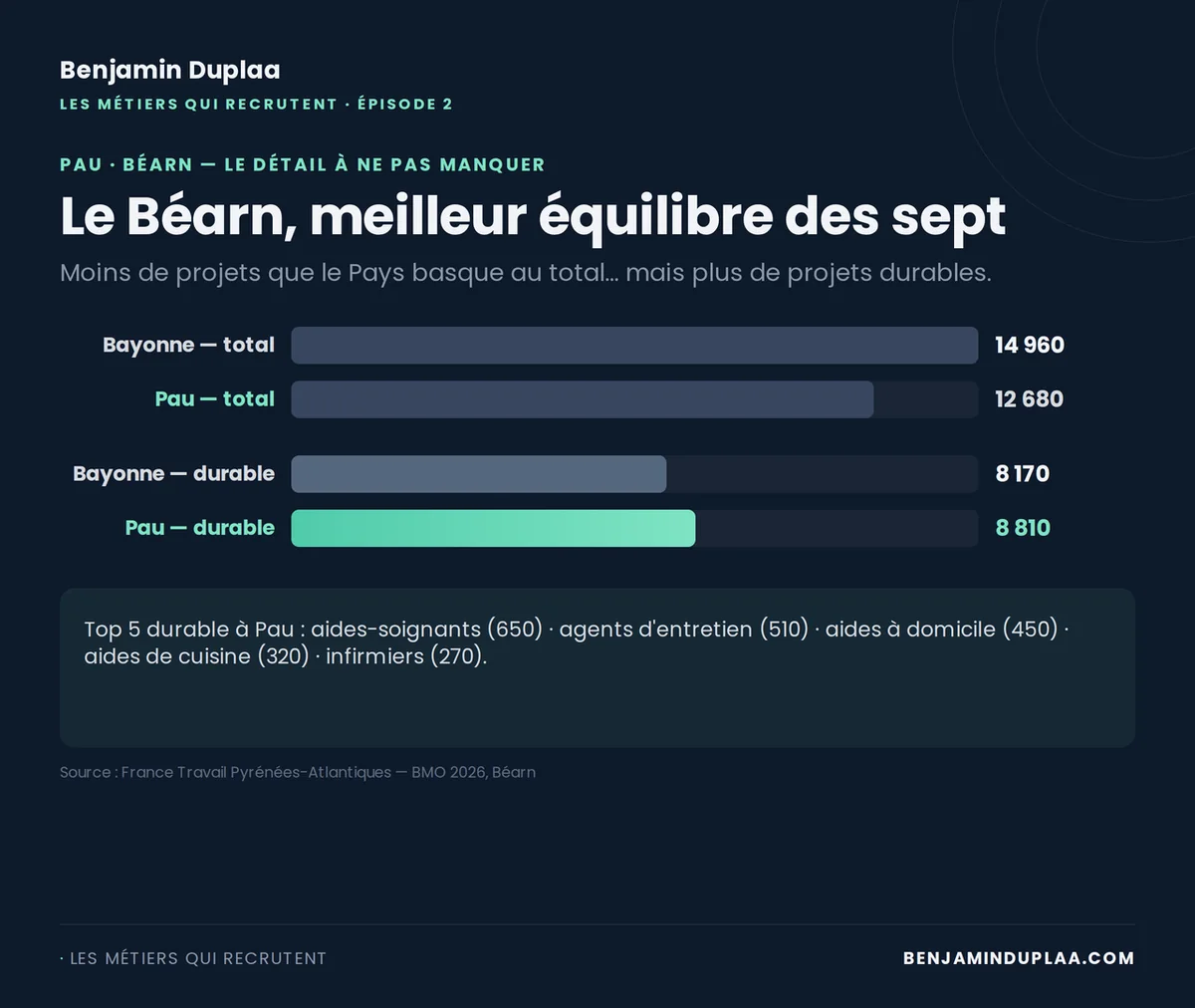 Le Béarn affiche plus de projets durables que le Pays basque (8 810 contre 8 170) malgré un volume total inférieur (12 680 contre 14 960)