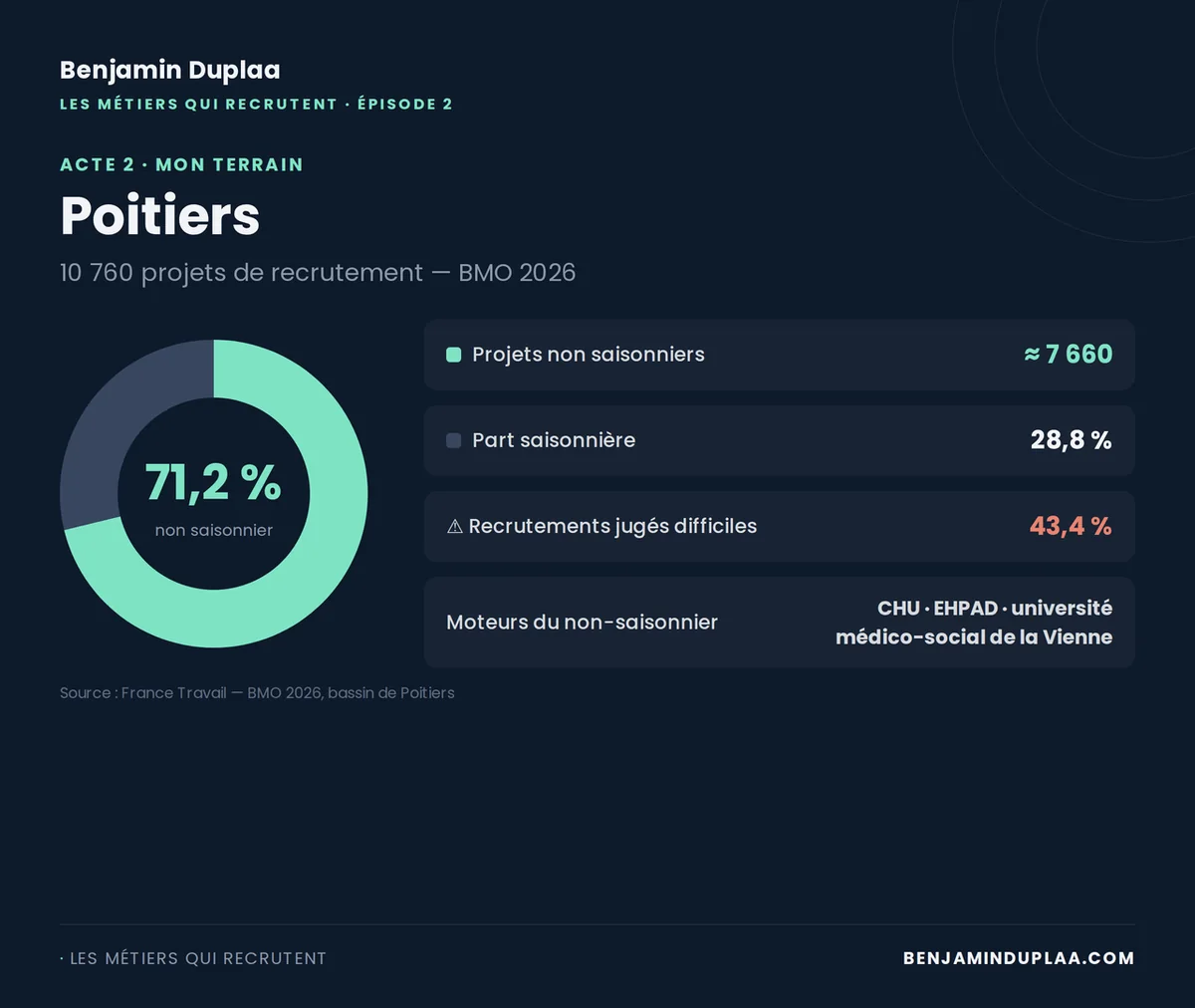 Poitiers, BMO 2026 : 10 760 projets, 71,2 % non saisonniers, 43,4 % de recrutements jugés difficiles — moteurs : CHU, EHPAD, université, médico-social de la Vienne