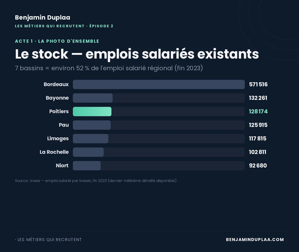 Classement des 7 bassins d'emploi de Nouvelle-Aquitaine par emploi salarié fin 2023 : Bordeaux 571 516, Bayonne 132 261, Poitiers 128 174, Pau 125 915, Limoges 117 815, La Rochelle 102 811, Niort 92 680