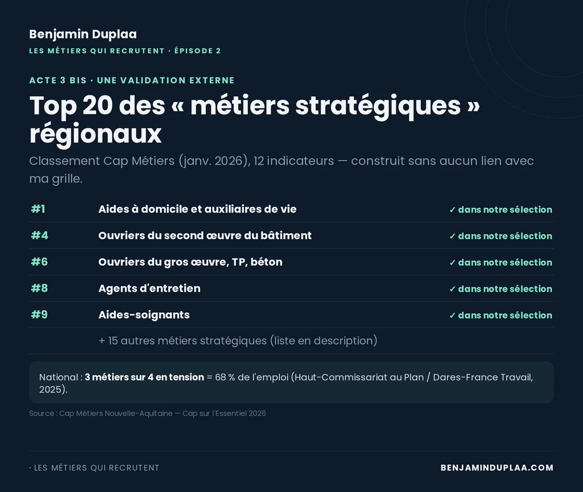 Top 20 des métiers stratégiques de Cap Métiers Nouvelle-Aquitaine, janvier 2026 : les aides à domicile n°1, ouvriers du second œuvre n°4, gros œuvre n°6, agents d'entretien n°8, aides-soignants n°9 recoupent la sélection de l'article