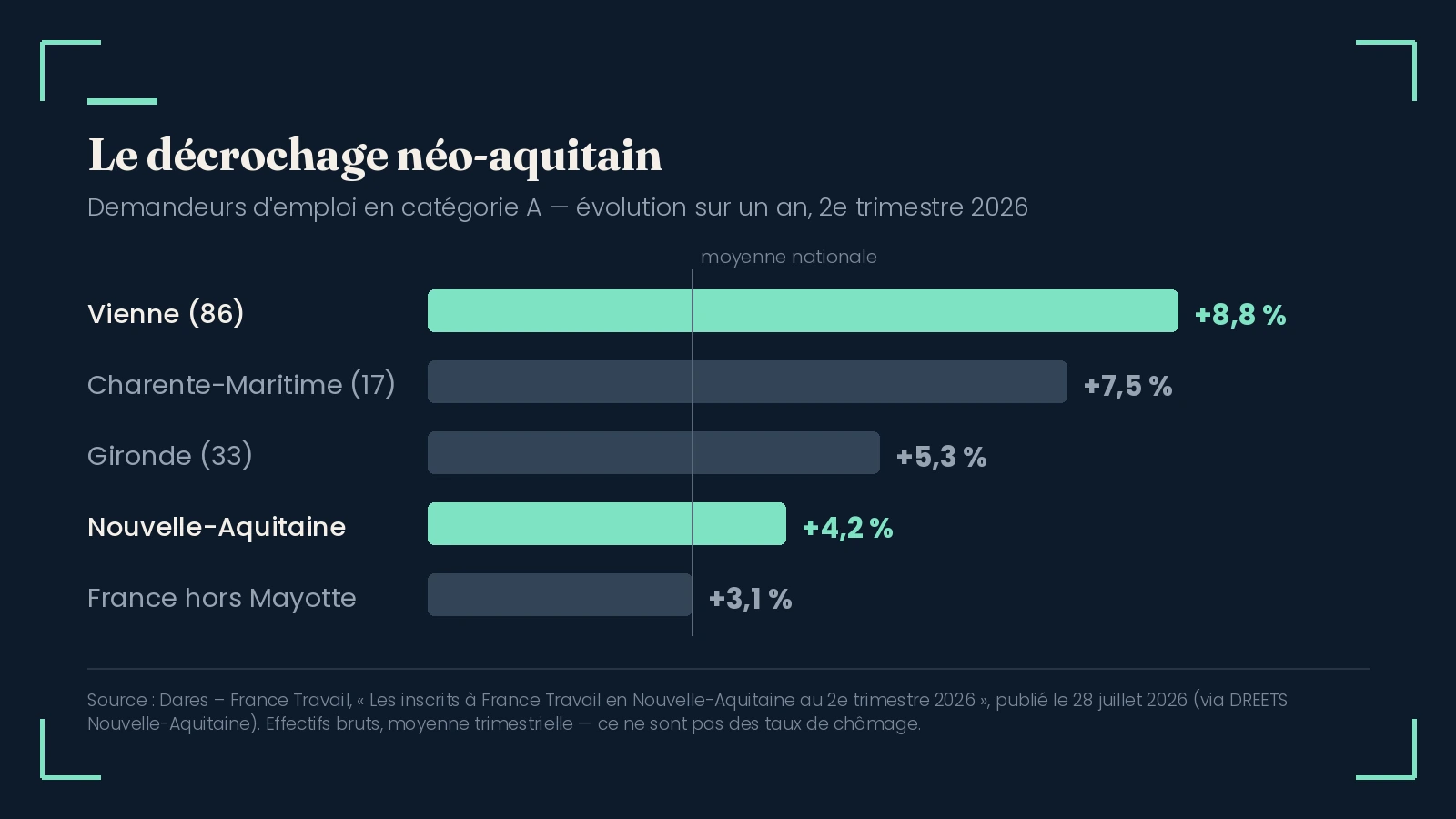 Évolution sur un an des demandeurs d'emploi en catégorie A au 2e trimestre 2026 : Vienne +8,8 %, Charente-Maritime +7,5 %, Gironde +5,3 %, Nouvelle-Aquitaine +4,2 %, France +3,1 %