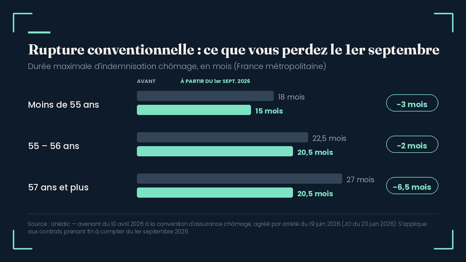 Durée maximale d'indemnisation chômage après rupture conventionnelle : 18 mois ramenés à 15 pour les moins de 55 ans, 22,5 à 20,5 mois pour les 55-56 ans, 27 à 20,5 mois pour les 57 ans et plus