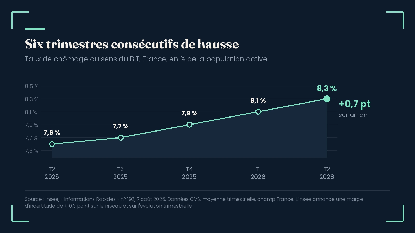 Taux de chômage au sens du BIT en France, de 7,6 % au 2e trimestre 2025 à 8,3 % au 2e trimestre 2026, six trimestres consécutifs de hausse