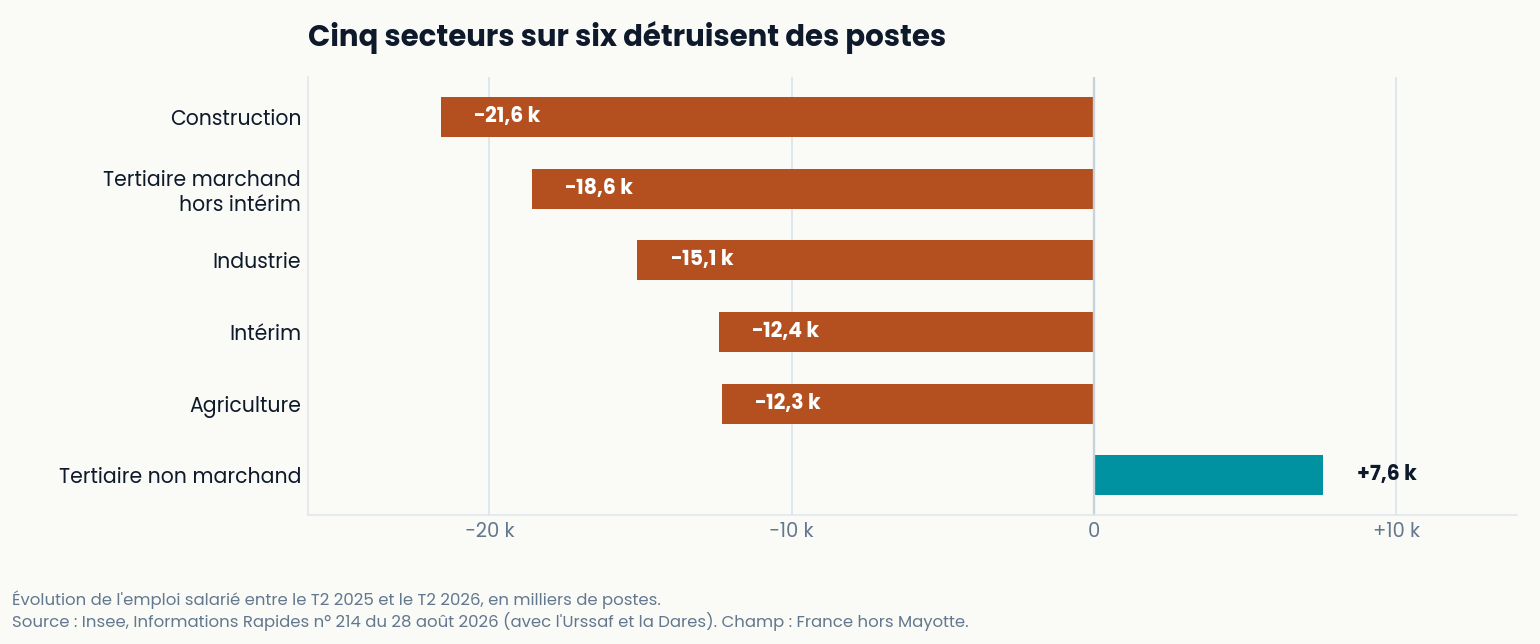 Barres de l'évolution de l'emploi salarié par secteur entre le deuxième trimestre 2025 et le deuxième trimestre 2026, en milliers de postes