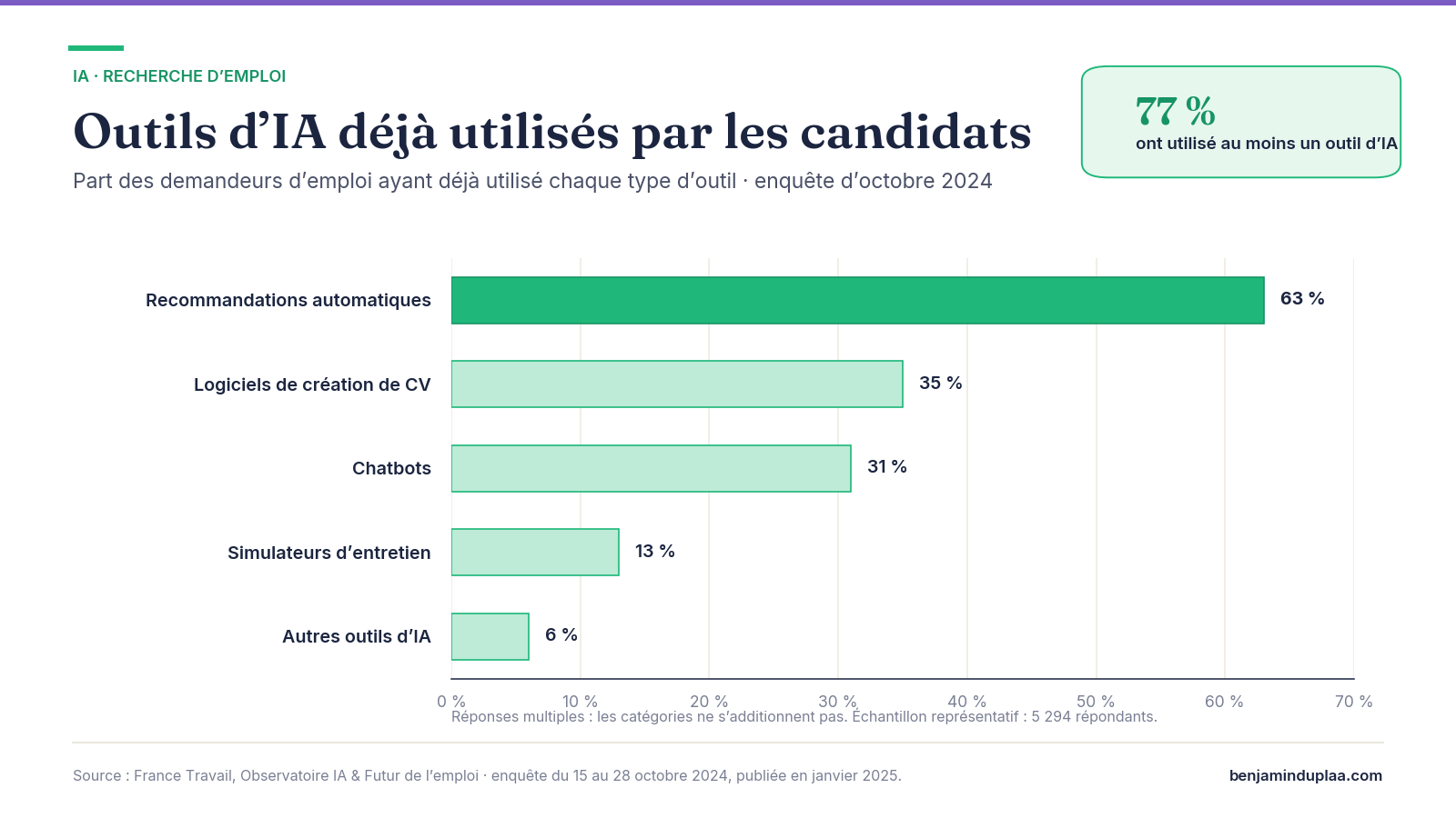 Outils d'IA utilisés dans la recherche d'emploi : recommandations automatiques 63 %, création de CV 35 %, chatbots 31 %.