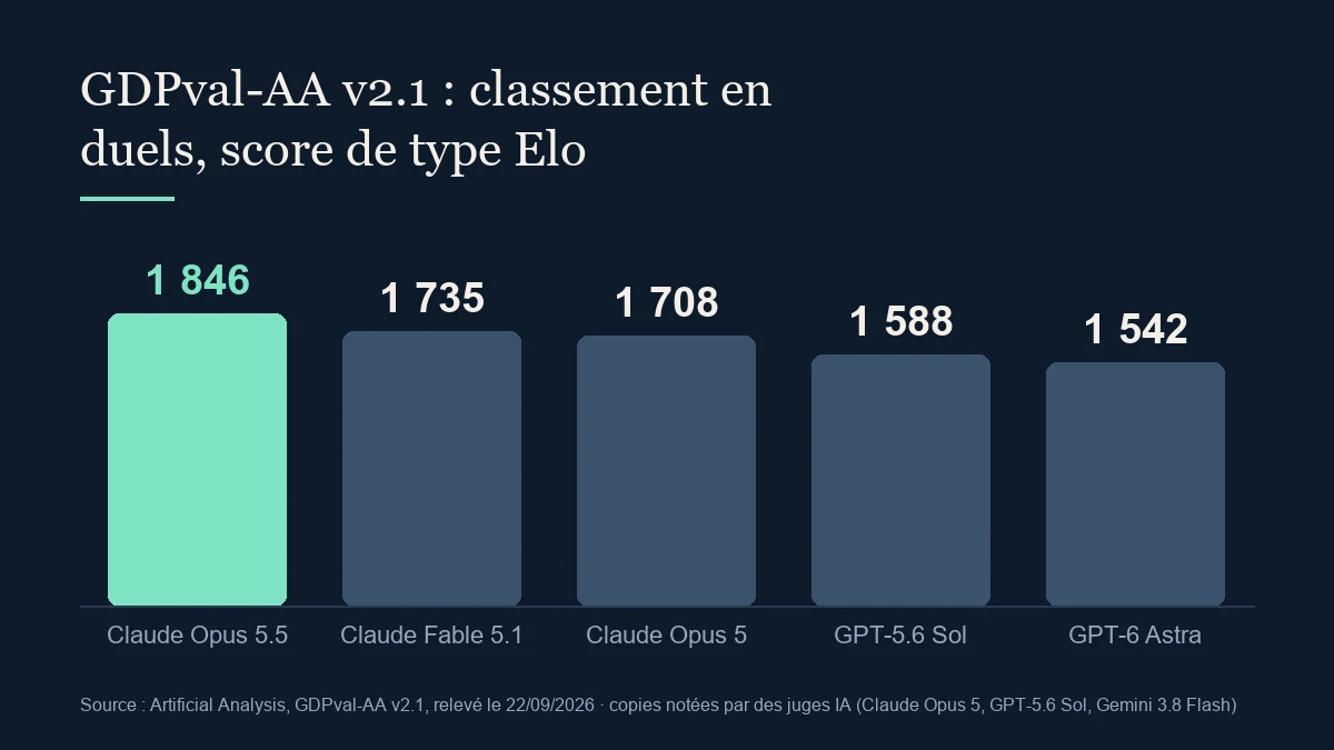 Graphique en barres sur fond bleu nuit, GDPval-AA v2.1, classement en duels : Claude Opus 5.5 à 1 846 en tête, Claude Fable 5.1 à 1 735, Claude Opus 5 à 1 708, GPT-5.6 Sol à 1 588, GPT-6 Astra à 1 542