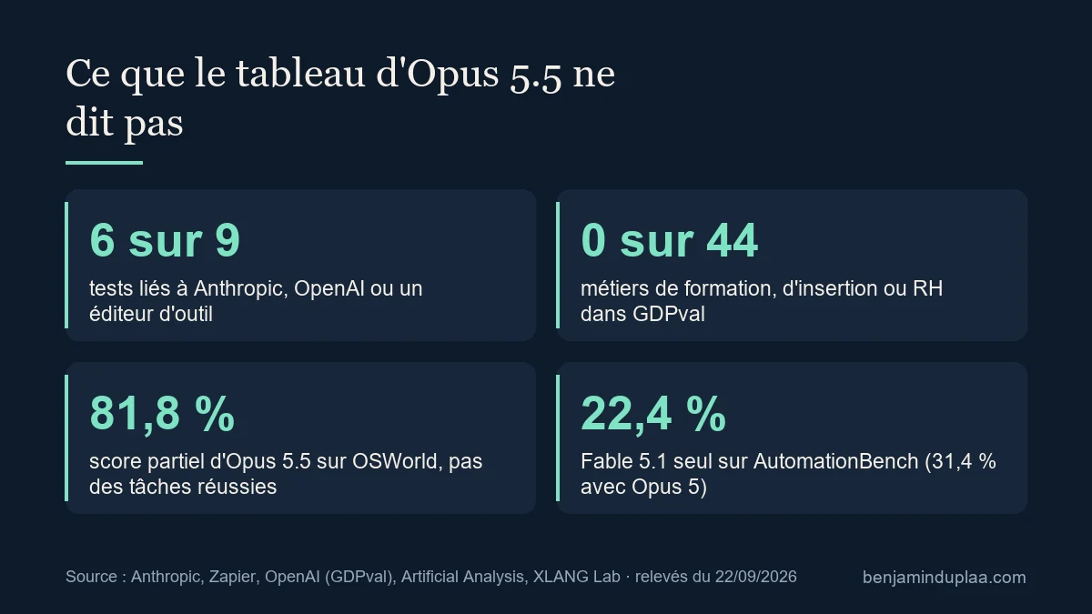 Encadré titré « Ce que le tableau d'Opus 5.5 ne dit pas », quatre repères chiffrés sur fond bleu nuit : 6 sur 9 tests liés à Anthropic, OpenAI ou un éditeur d'outil ; 0 sur 44 métiers de formation, d'insertion ou RH dans GDPval ; 81,8 %, score partiel d'Opus 5.5 sur OSWorld, pas des tâches réussies ; 22,4 %, Fable 5.1 seul sur AutomationBench, 31,4 % avec Opus 5
