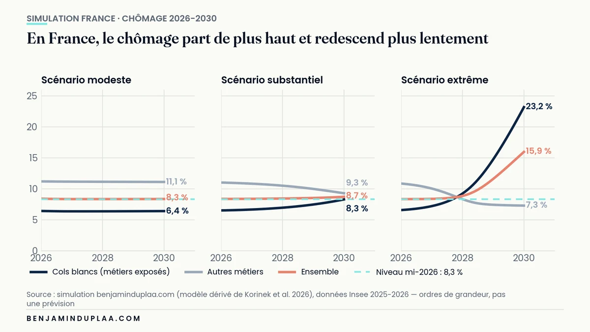 Trajectoires du chômage en France de 2026 à 2030, par groupe de métiers et par scénario
