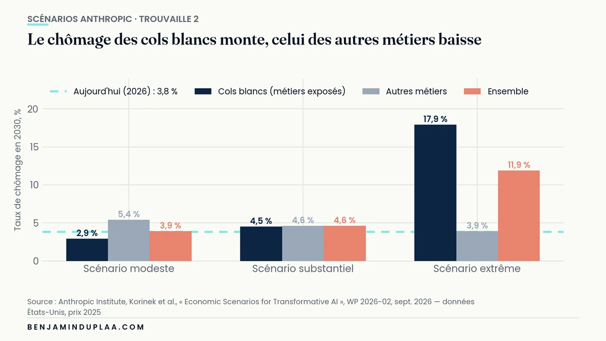 Taux de chômage américain en 2030 par groupe de métiers et par scénario