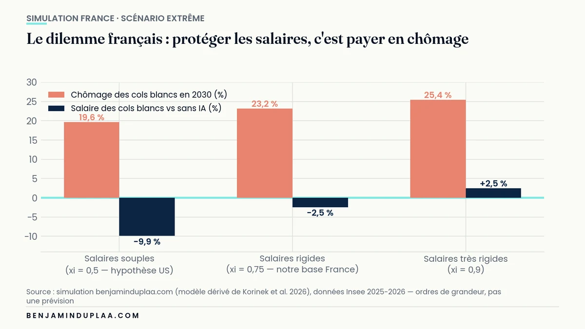 Sensibilité de la simulation France à la rigidité salariale : plus le salaire est protégé, plus le chômage des cols blancs monte