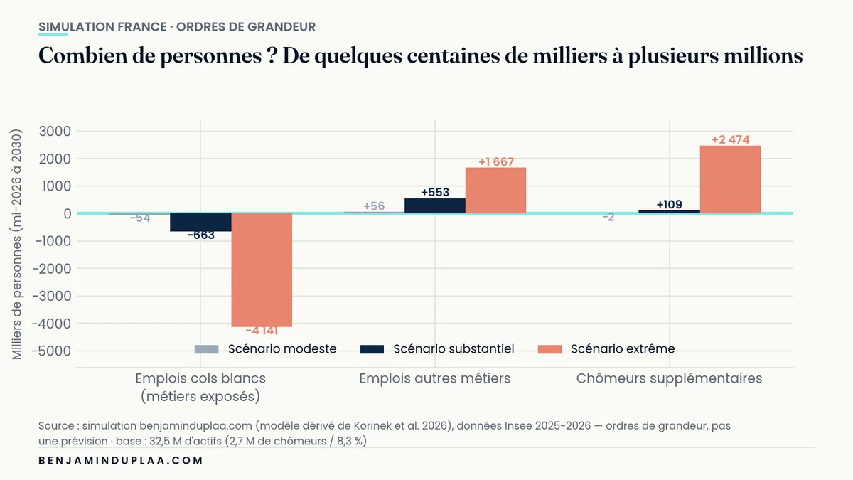 Effectifs concernés en France par scénario : emplois de cols blancs, emplois dans les autres métiers, chômeurs supplémentaires