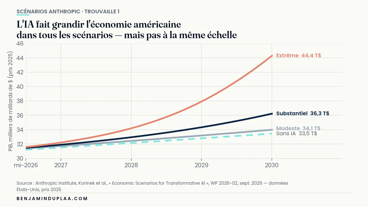PIB américain de mi-2026 à 2030 selon les trois scénarios : 33,5 milliers de milliards de dollars sans IA, 34,1 en modeste, 36,3 en substantiel, 44,4 en extrême