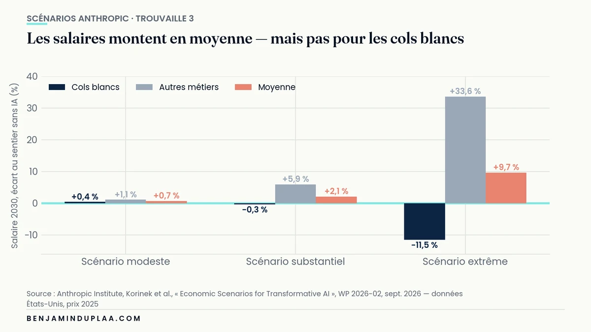 Salaires américains en 2030 par groupe et par scénario, écart au sentier sans IA