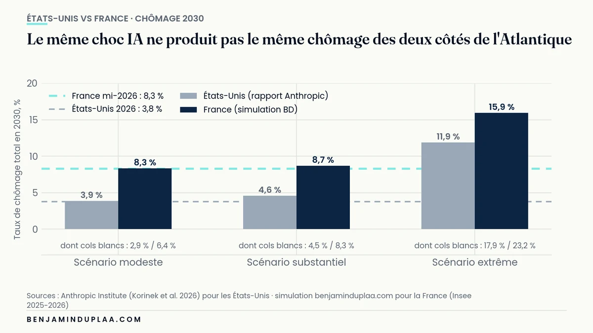 Comparaison du chômage total en 2030 entre États-Unis et France, par scénario