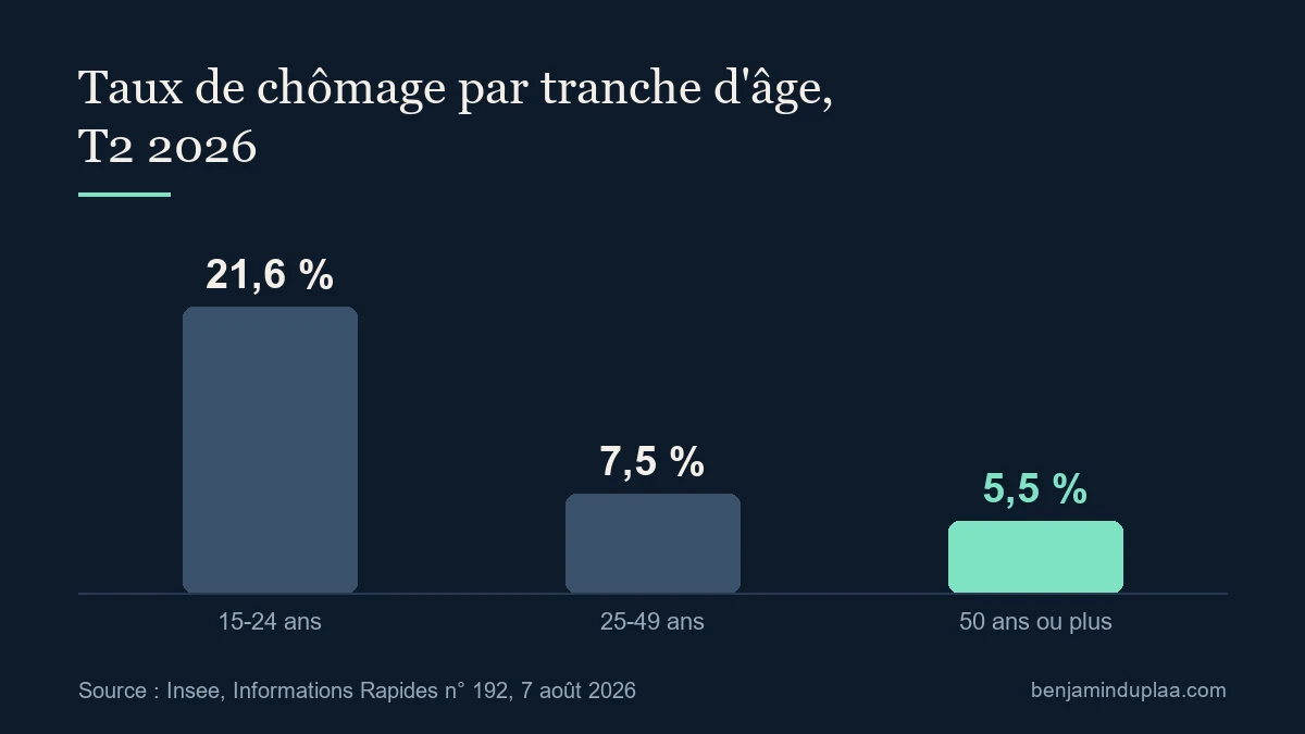 Taux de chômage au 2e trimestre 2026 : 21,6 % chez les 15-24 ans, 7,5 % chez les 25-49 ans, 5,5 % chez les 50 ans ou plus.