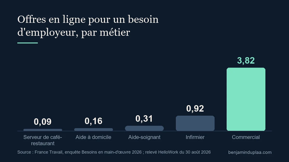 Le rapport entre offres en ligne et projets de recrutement durables va de 0,09 pour un serveur à 0,92 pour un infirmier et 3,82 pour un commercial.