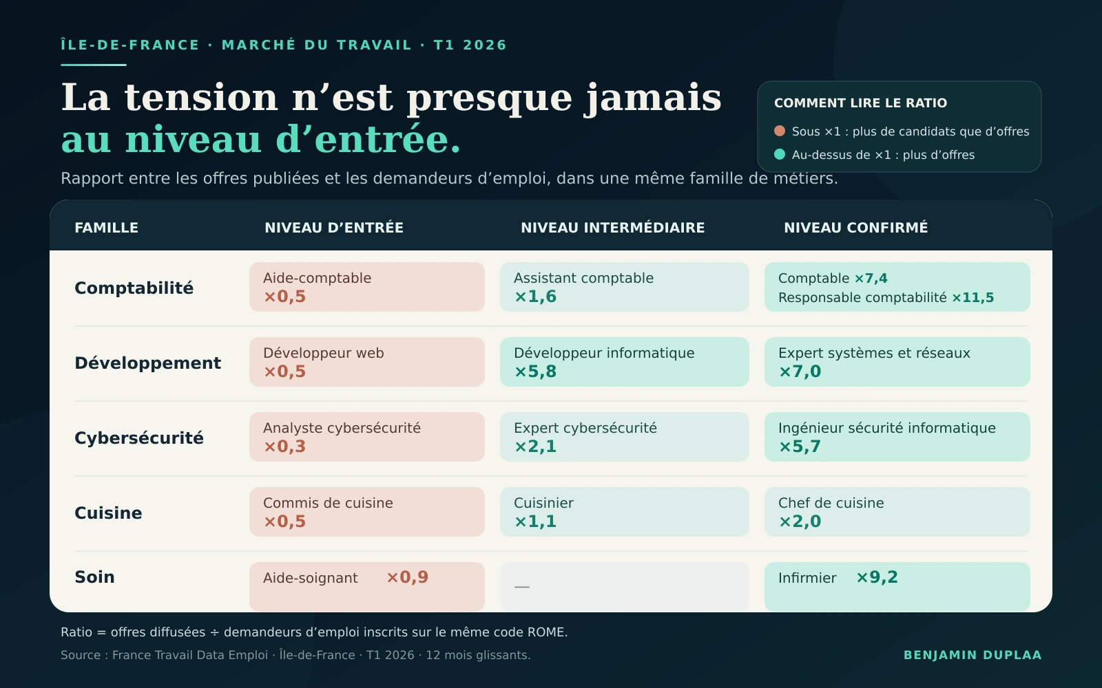 Tableau comparatif de cinq familles de métiers en Île-de-France au 1er trimestre 2026. À chaque fois, le niveau d'entrée est sous le seuil de 1 offre par demandeur — aide-comptable ×0,5, développeur web ×0,5, analyste cybersécurité ×0,3, commis de cuisine ×0,5, aide-soignant ×0,9 — tandis que le niveau confirmé de la même famille est largement au-dessus : responsable comptabilité ×11,5, expert systèmes et réseaux ×7,0, ingénieur sécurité informatique ×5,7, chef de cuisine ×2,0, infirmier ×9,2.