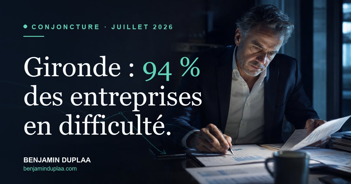 Gironde : 94 % d'entreprises en difficulté