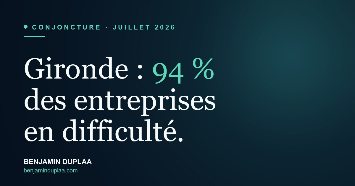 Gironde : 94 % d'entreprises en difficulté