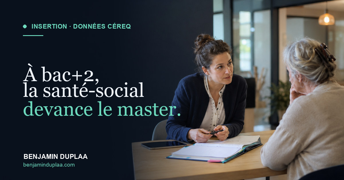 À bac+2, la santé-social devance le master