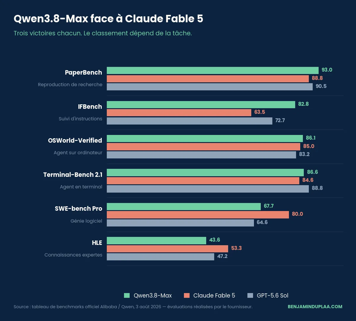 Comparatif des benchmarks officiels Qwen3.8-Max, Claude Fable 5 et GPT-5.6 Sol en août 2026
