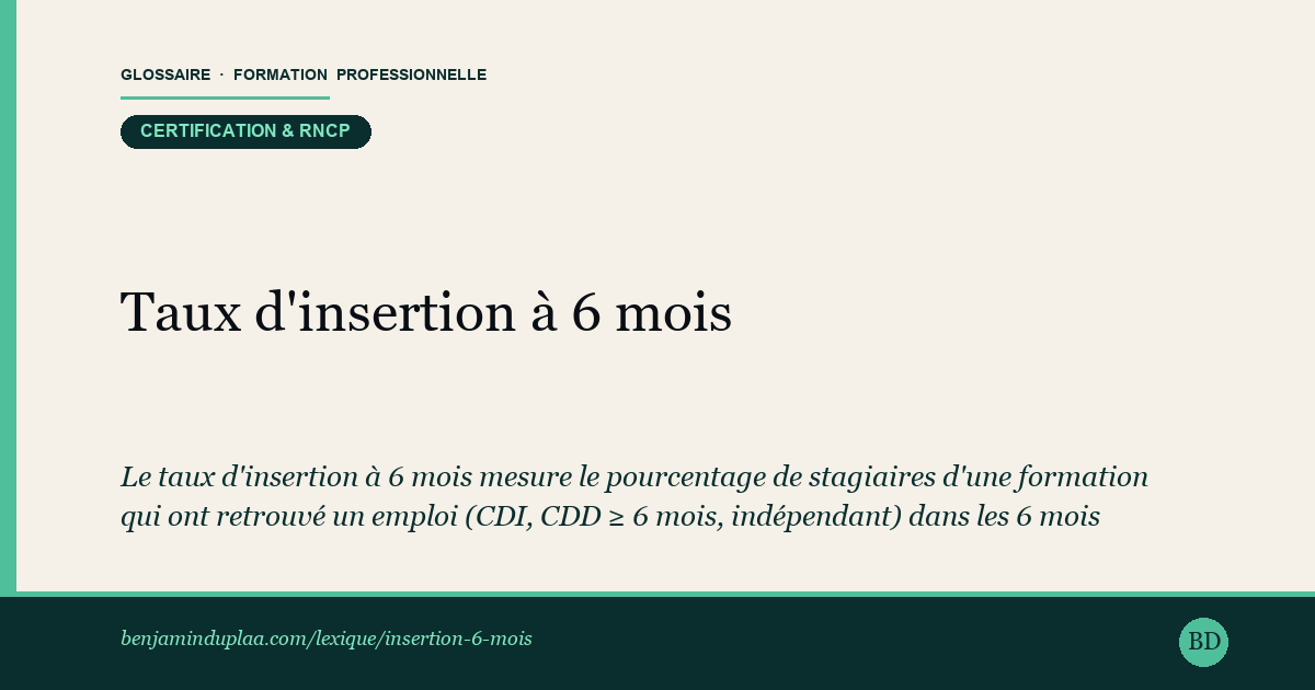 Carte du glossaire « Taux d'insertion à 6 mois » : Le taux d'insertion à 6 mois mesure le pourcentage de stagiaires d'une formation qui ont retrouvé un emploi (CDI, CDD ≥ 6 mois, indépendant) dans les 6 mois suivant la sortie de formation. C'est l'indicateur clé pour évaluer la qualité d'une formation.