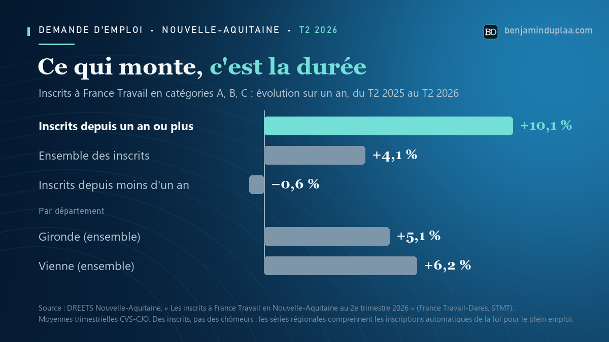 Graphique en barres « Ce qui monte, c'est la durée » : évolution sur un an, du 2e trimestre 2025 au 2e trimestre 2026, des inscrits à France Travail en catégories A, B, C en Nouvelle-Aquitaine. Inscrits depuis un an ou plus : +10,1 %. Ensemble des inscrits : +4,1 %. Inscrits depuis moins d'un an : −0,6 %. Gironde : +5,1 %. Vienne : +6,2 %. Source : DREETS Nouvelle-Aquitaine.