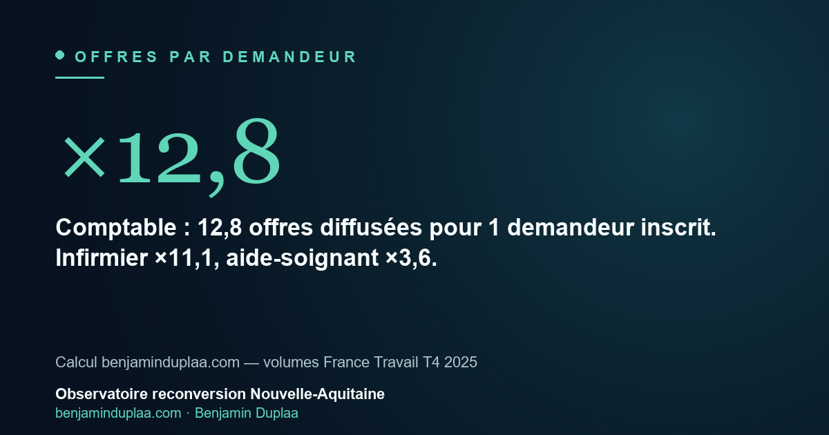 Offres par demandeur en Nouvelle-Aquitaine, calcul benjaminduplaa.com sur les volumes France Travail T4 2025 : comptable ×12,8, infirmier ×11,1, aide-soignant ×3,6