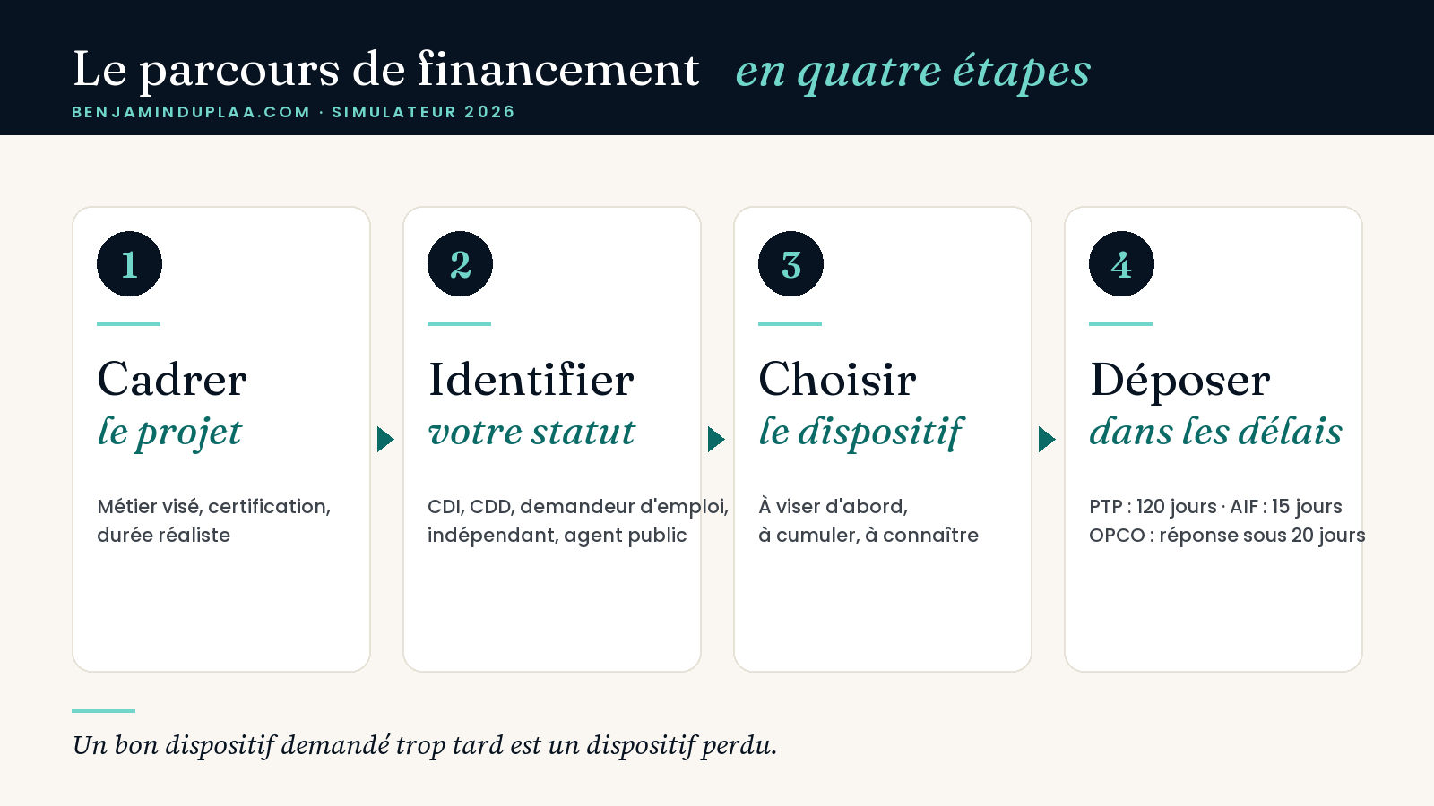 Schéma du parcours de financement en quatre étapes : cadrer le projet, identifier votre statut, choisir le dispositif et ses cumuls, déposer dans les délais — PTP 120 jours, AIF 15 jours, réponse de l'OPCO sous 20 jours